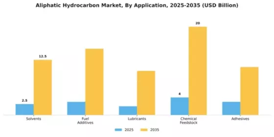 Aliphatic Hydrocarbon Market Segment Image 0