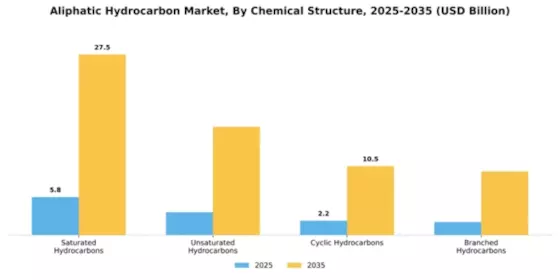 Aliphatic Hydrocarbon Market Segment Image 1