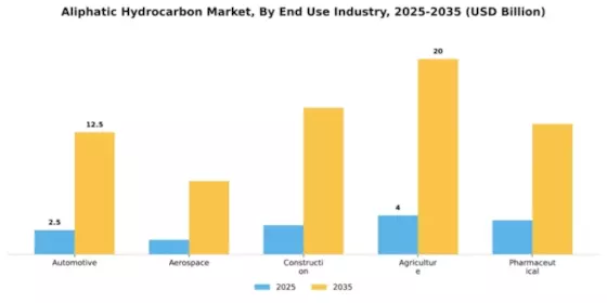 Aliphatic Hydrocarbon Market Segment Image 2