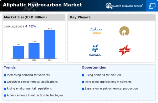Aliphatic Hydrocarbon Market Infographic