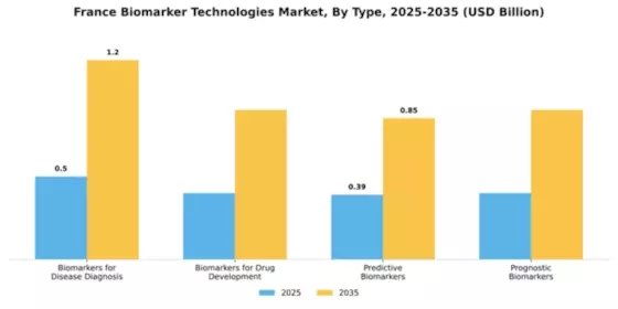 France Biomarker Technologies Market Segment Image 3
