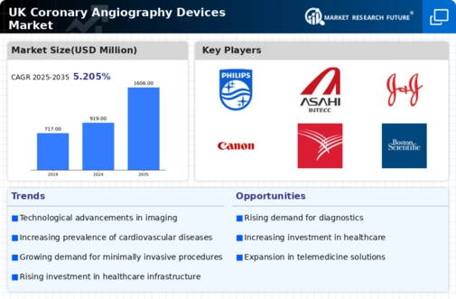 UK Coronary Angiography Devices Market Infographic