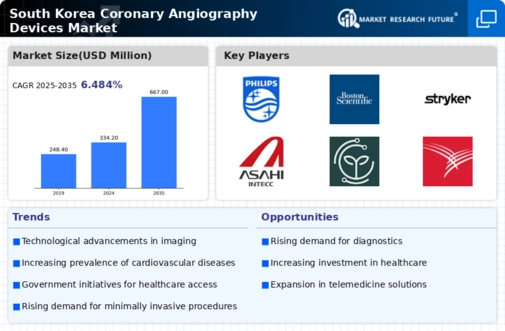 South Korea Coronary Angiography Devices Market Infographic