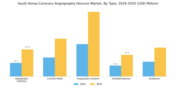 South Korea Coronary Angiography Devices Market Segment Image 0