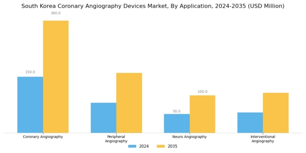 South Korea Coronary Angiography Devices Market Segment Image 1
