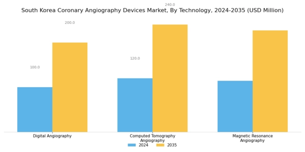 South Korea Coronary Angiography Devices Market Segment Image 3