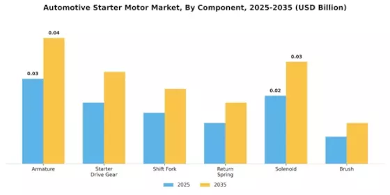 Automotive starter Motor Market Segment Image 0