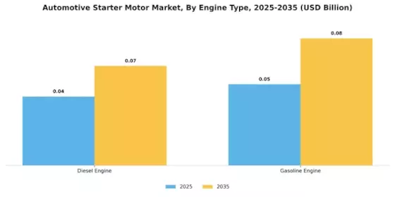 Automotive starter Motor Market Segment Image 1