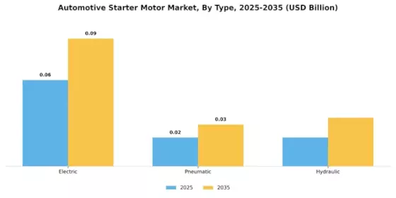 Automotive starter Motor Market Segment Image 2