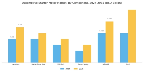 Automotive starter Motor Market Segment Image 0
