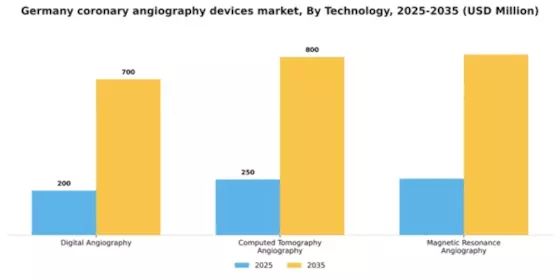 Germany Coronary Angiography Devices Market Segment Image 2