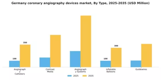 Germany Coronary Angiography Devices Market Segment Image 3