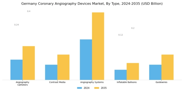 Germany Coronary Angiography Devices Market Segment Image 0