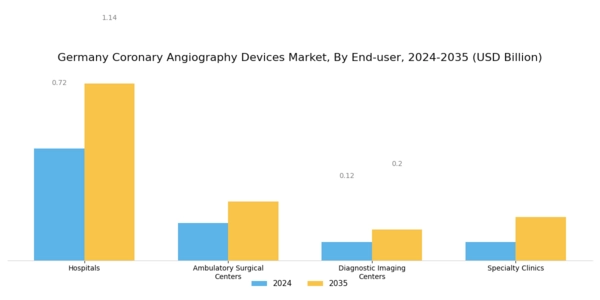 Germany Coronary Angiography Devices Market Segment Image 2