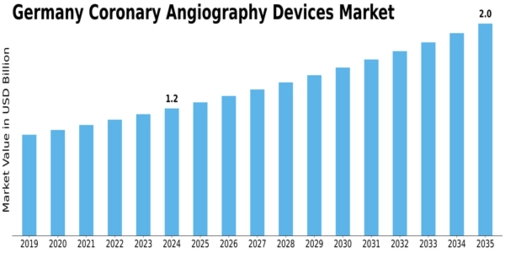 Germany Coronary Angiography Devices Market Size