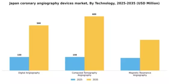 Japan Coronary Angiography Devices Market Segment Image 2