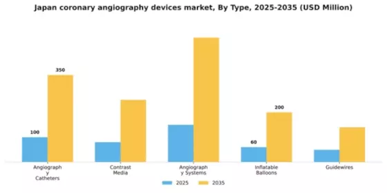 Japan Coronary Angiography Devices Market Segment Image 3