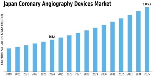 Japan Coronary Angiography Devices Market Size