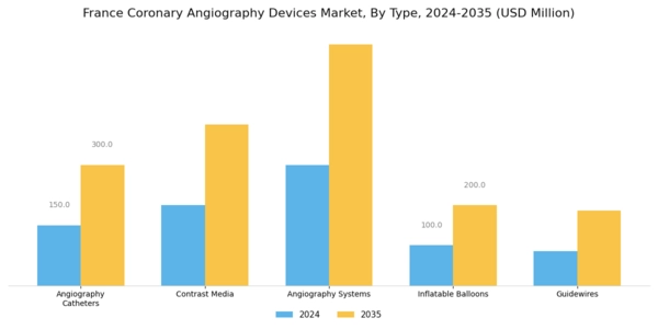France Coronary Angiography Devices Market Segment Image 0