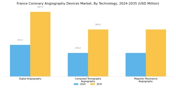 France Coronary Angiography Devices Market Segment Image 3