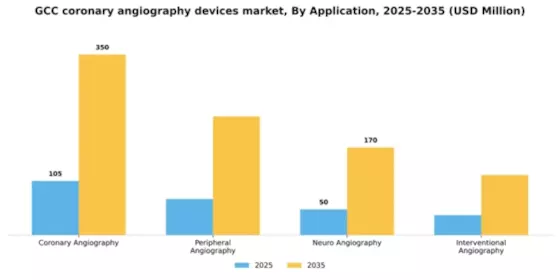 GCC Coronary Angiography Devices Market Segment Image 0
