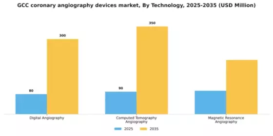 GCC Coronary Angiography Devices Market Segment Image 2
