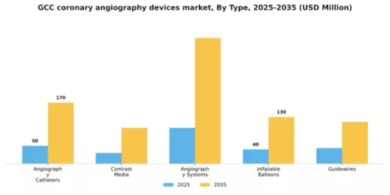 GCC Coronary Angiography Devices Market Segment Image 3