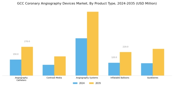 GCC Coronary Angiography Devices Market Segment Image 0