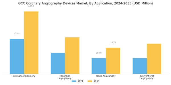 GCC Coronary Angiography Devices Market Segment Image 1