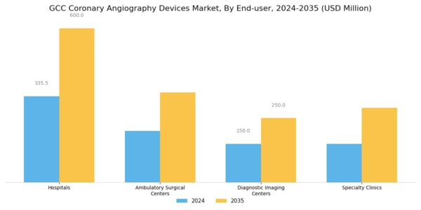 GCC Coronary Angiography Devices Market Segment Image 2