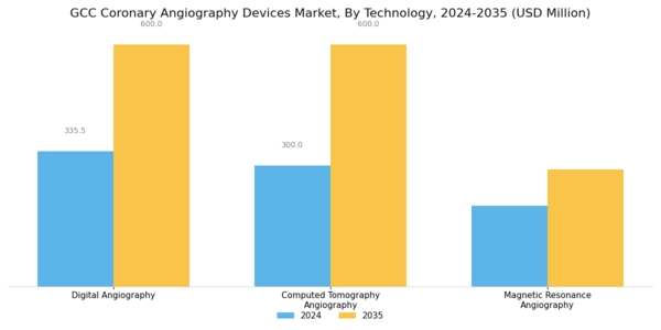 GCC Coronary Angiography Devices Market Segment Image 3