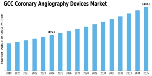 GCC Coronary Angiography Devices Market Size