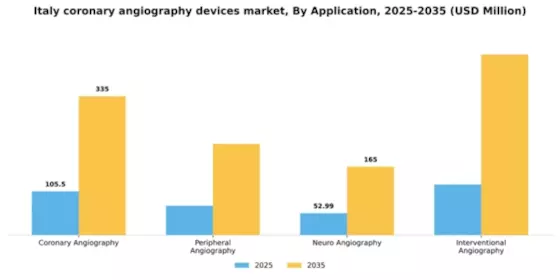 Italy Coronary Angiography Devices Market Segment Image 0