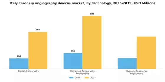 Italy Coronary Angiography Devices Market Segment Image 2