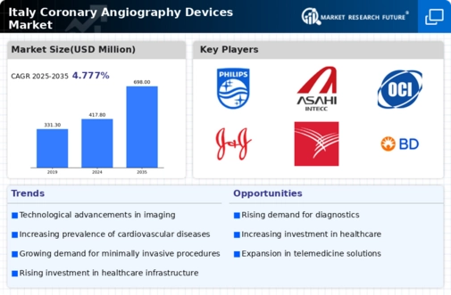 Italy Coronary Angiography Devices Market Infographic