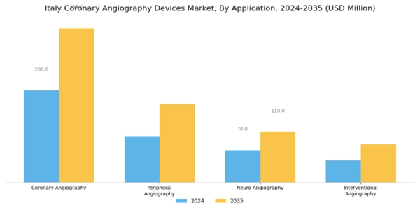 Italy Coronary Angiography Devices Market Segment Image 1
