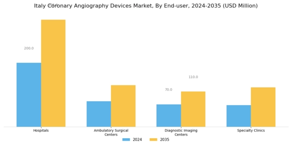 Italy Coronary Angiography Devices Market Segment Image 2