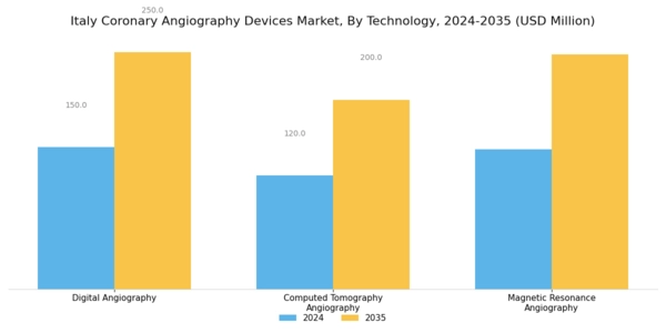 Italy Coronary Angiography Devices Market Segment Image 3