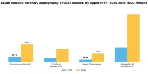 South America Coronary Angiography Devices Market Segment Image 0