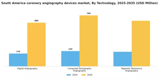 South America Coronary Angiography Devices Market Segment Image 2