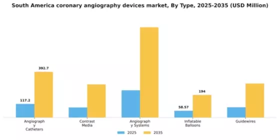 South America Coronary Angiography Devices Market Segment Image 3