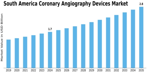 South America Coronary Angiography Devices Market Size