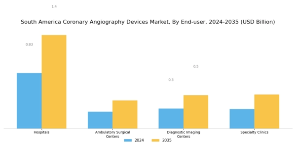South America Coronary Angiography Devices Market Segment Image 2
