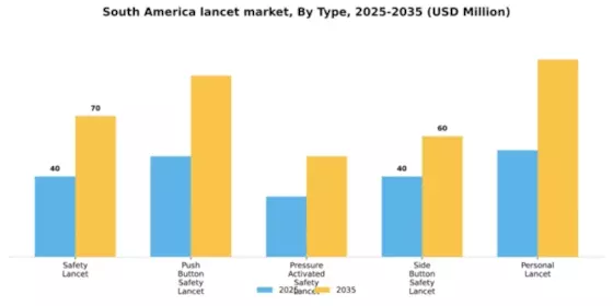 South America Lancet Market Segment Image 1