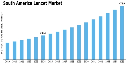 South America Lancet Market Size