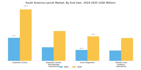 South America Lancet Market Segment Image 1