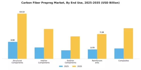 Carbon Fiber Prepreg Market Segment Image 1
