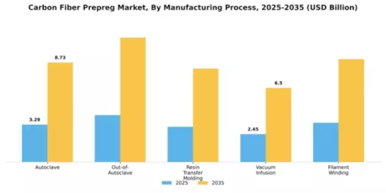 Carbon Fiber Prepreg Market Segment Image 3
