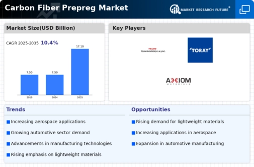 Carbon Fiber Prepreg Market Infographic