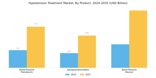Hypotension Treatment Market Segment Image 0